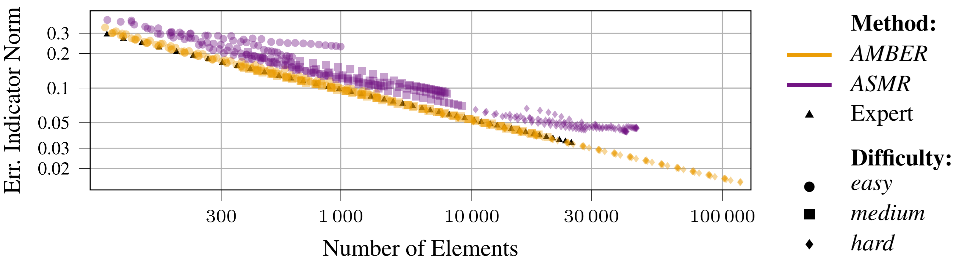 Different Poisson mesh resolutions for AMBER, ASMR and the expert