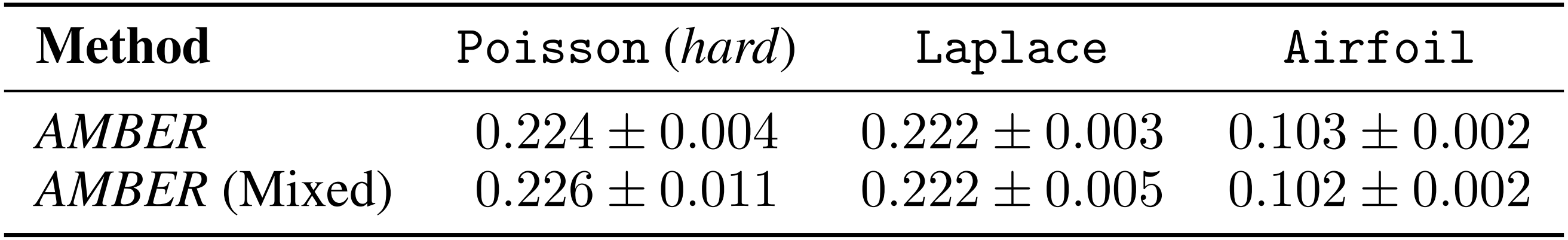 Multi-task performance of AMBER