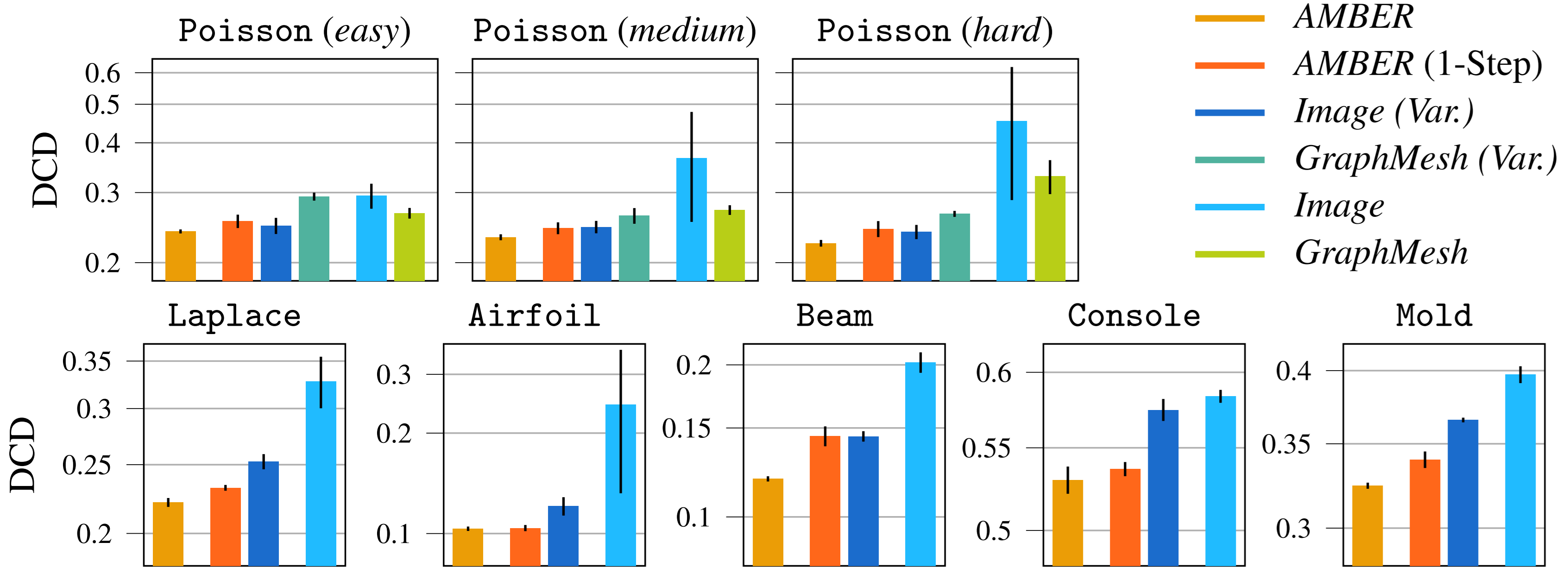 Main results comparing AMBER to baselines
