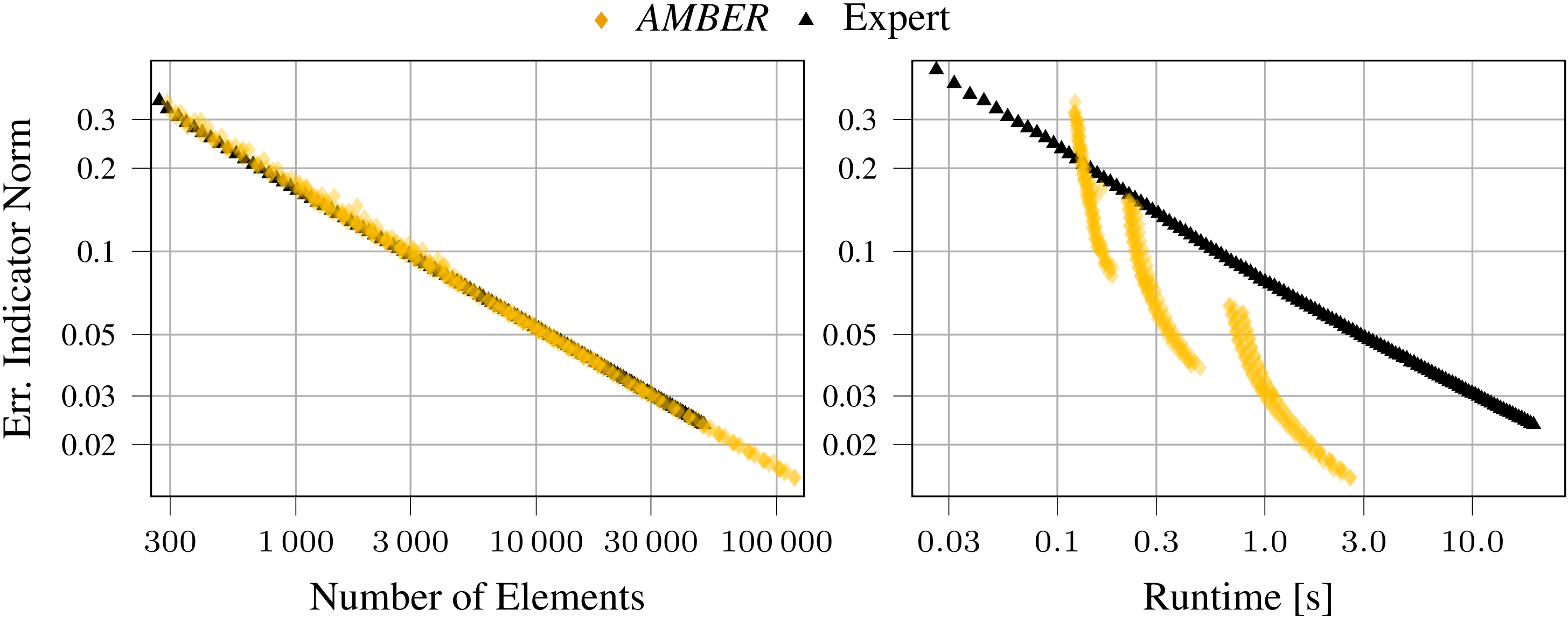 Runtime comparison between AMBER and an expert heuristic