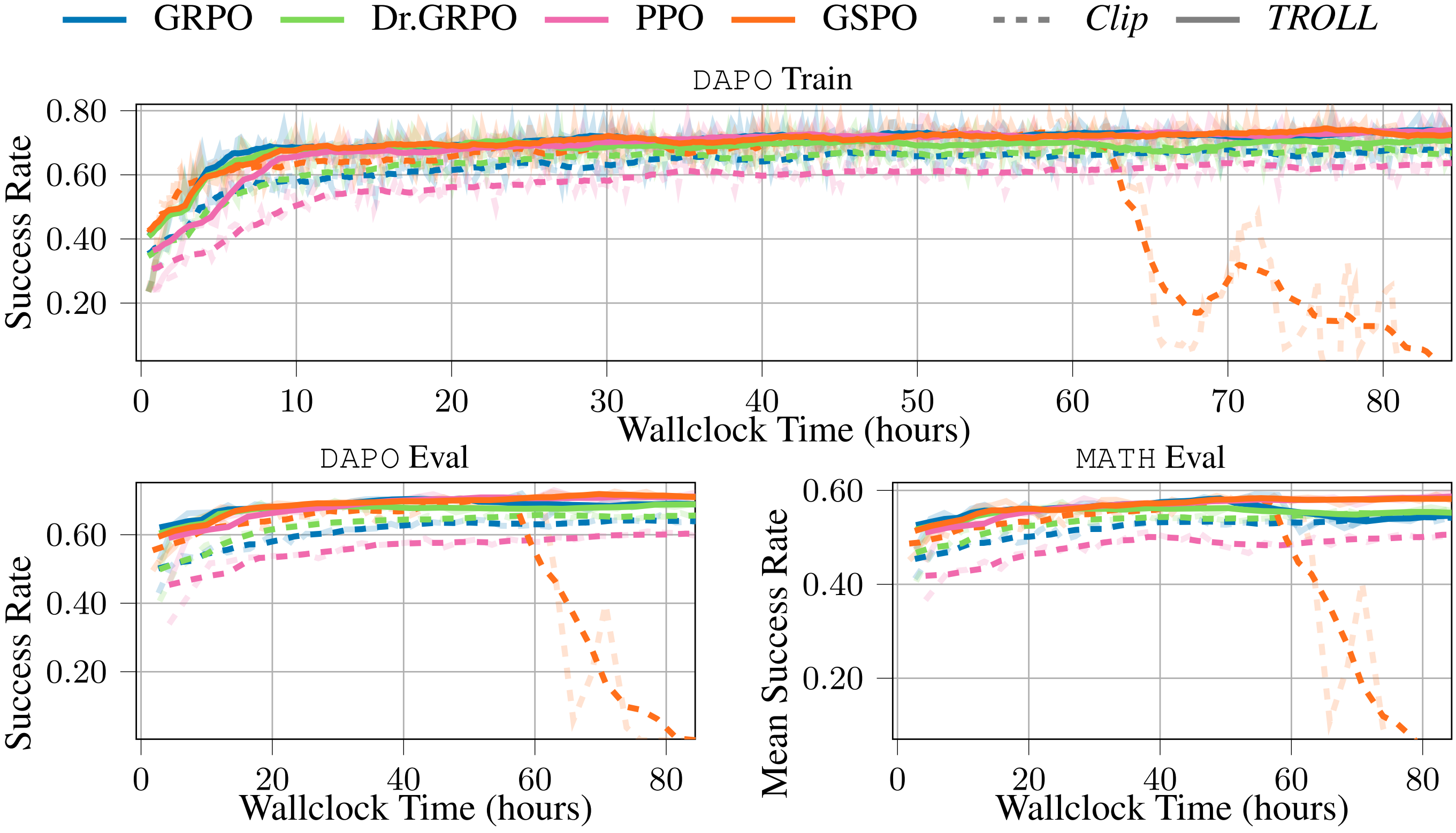 Cross-algorithm performance comparison