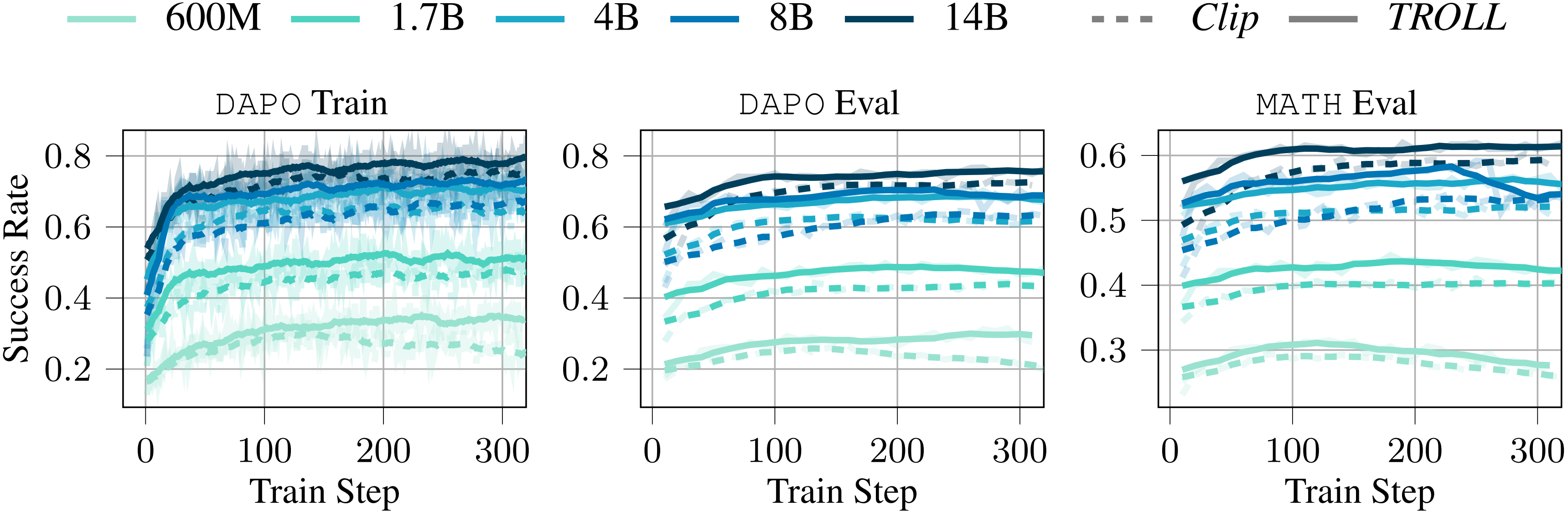 Troll and Clip with GRPO on different Qwen3 models