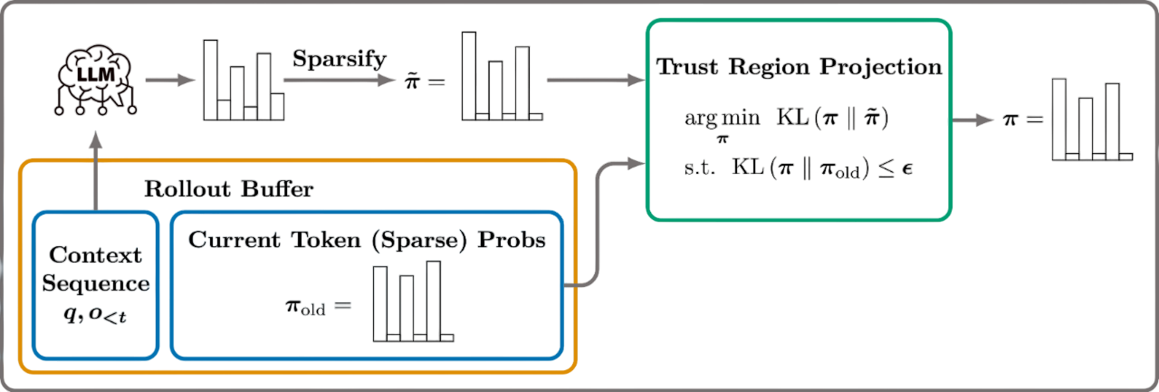 TROLL sparsification and trust region projection schematic